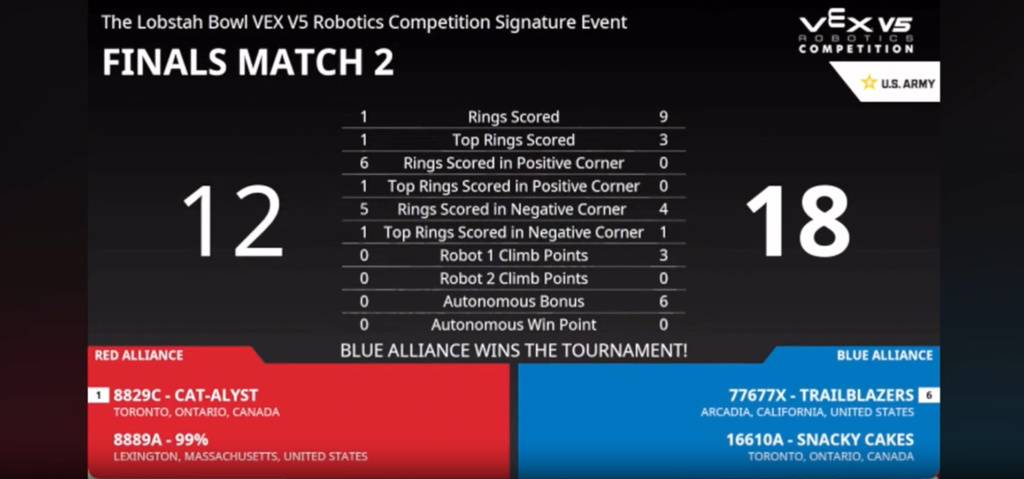 TechBlazers 16610A Team Wins VEX Robotics Championship!