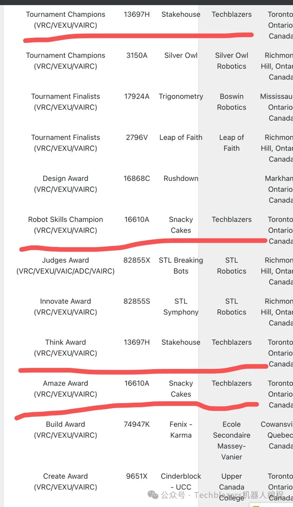 TechBlazers Wins VEX Trophies!