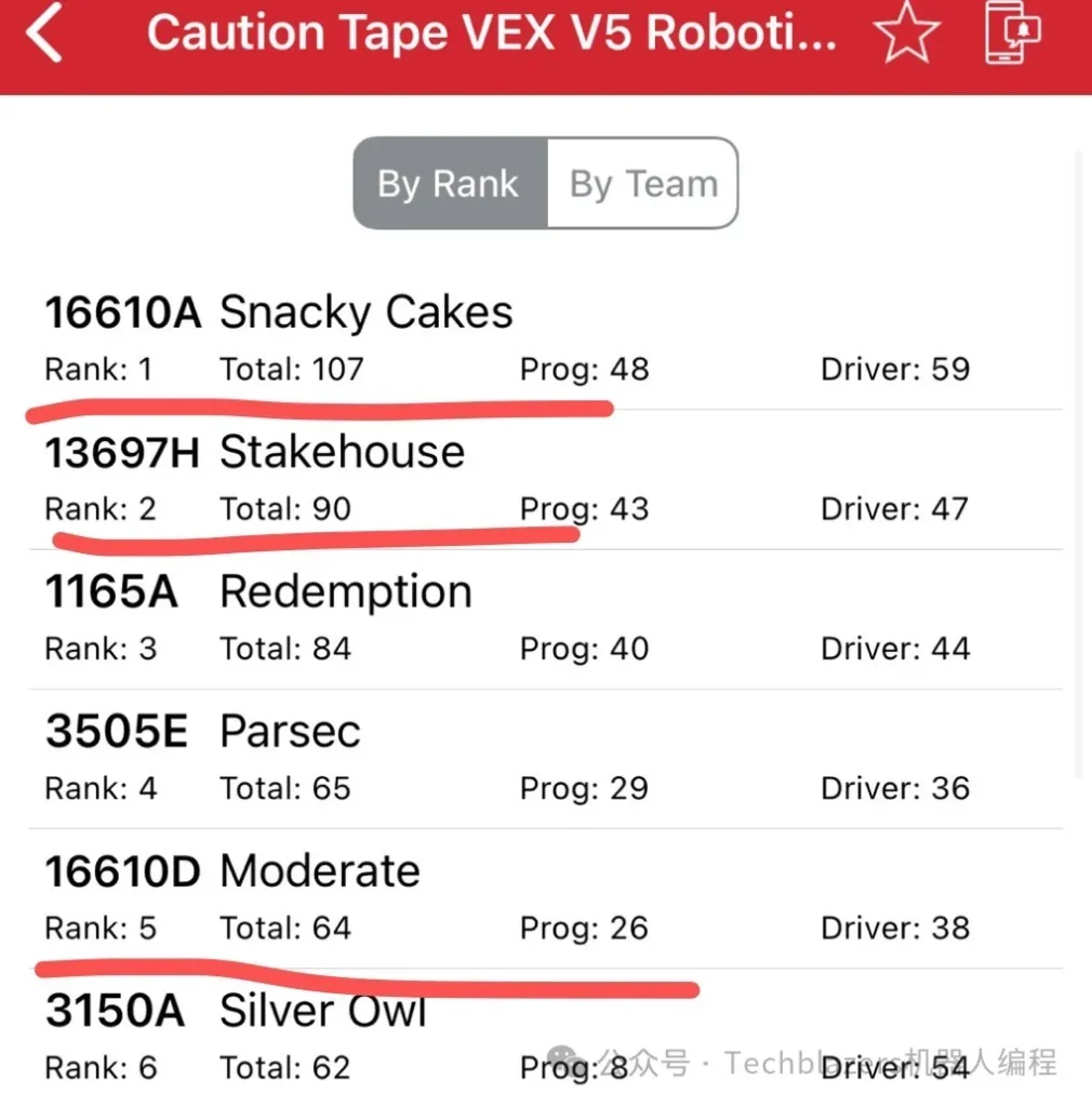 TechBlazers Wins VEX Trophies!